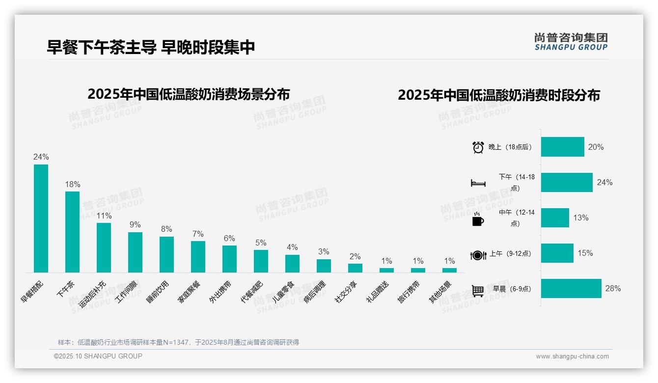 42%消费者偏好中端价位低温酸奶——尚普咨询集团独家报告-2025年10月-低温酸奶-38