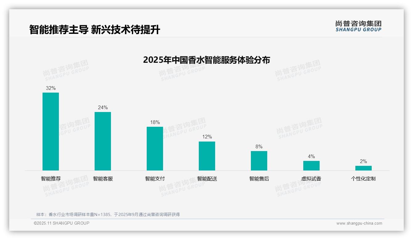 41%消费者偏好社交媒体广告，尚普咨询集团报告完整数据已发布-2025年11月-香水-38