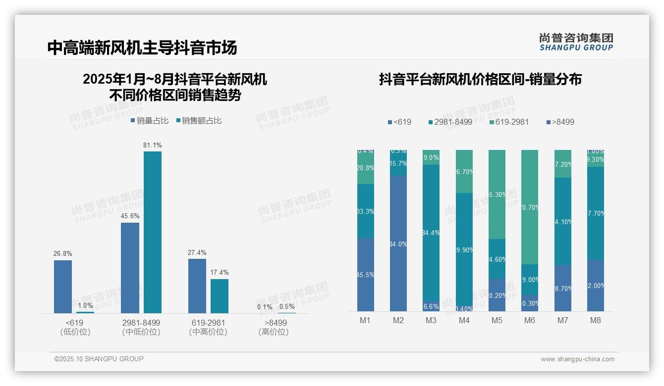 抖音新风机高端市场占比81.1%——尚普咨询集团趋势报告摘要-2025年10月-新风机-38