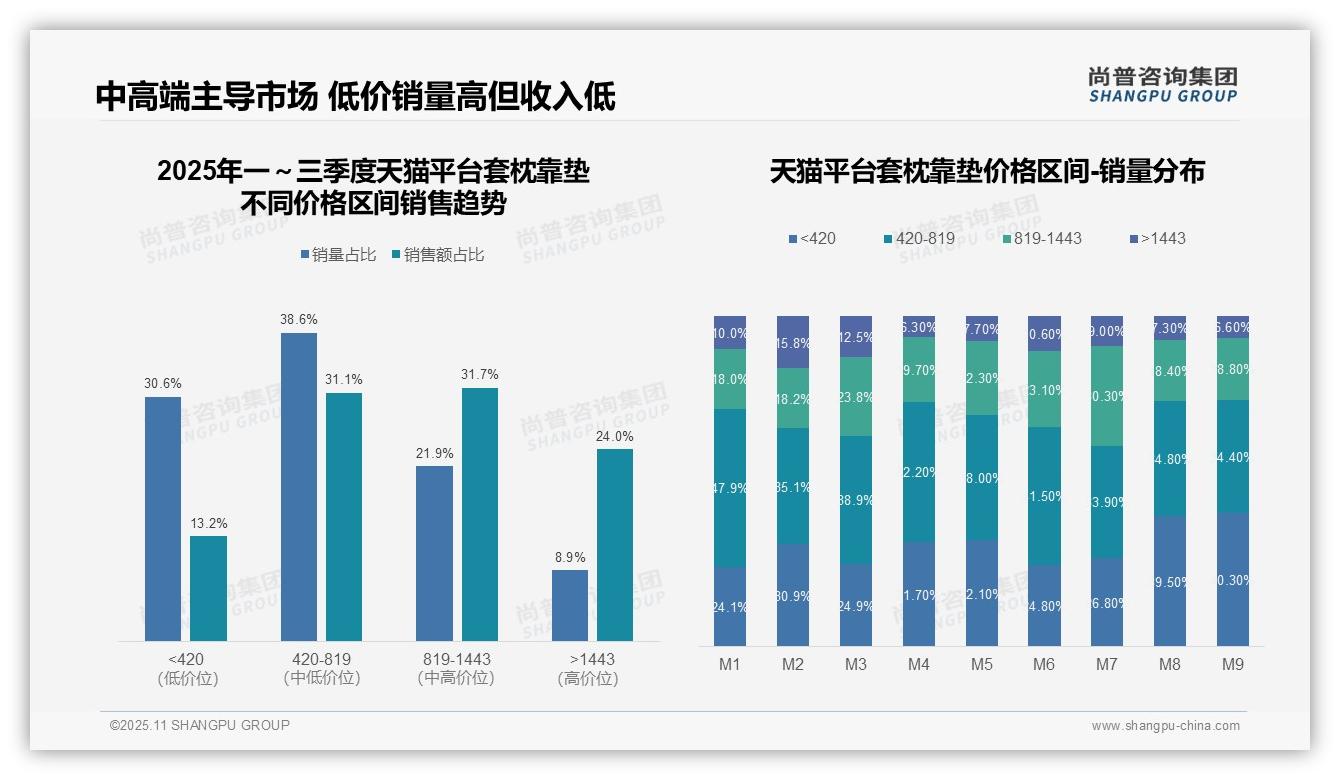 据尚普咨询集团报告：中高端产品销售额占比62.8%-2025年11月-套枕靠垫-38