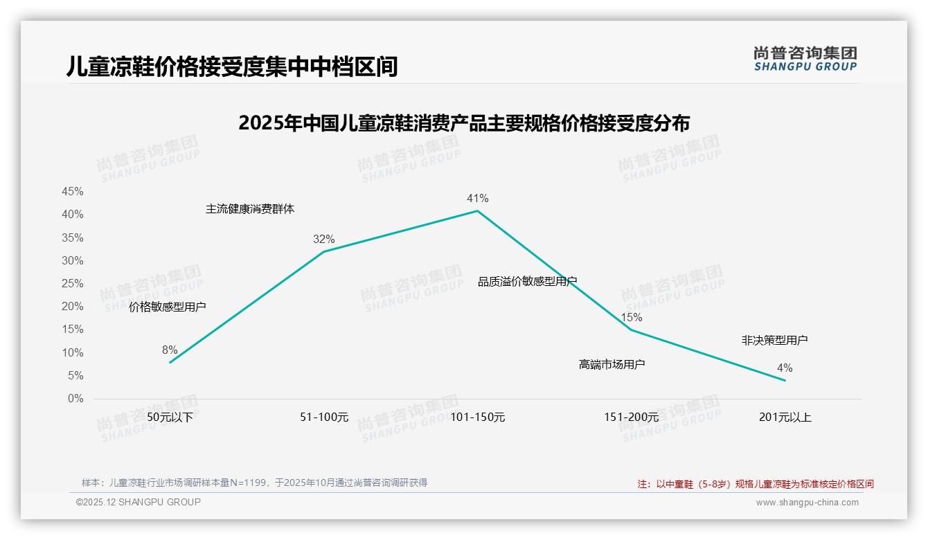 41%亲友口碑+28%社媒广告双轮驱动，真实宝妈分享31%信任度最高——尚普咨询集团儿童凉鞋社交传播洞察-2025年12月-儿童凉鞋-38