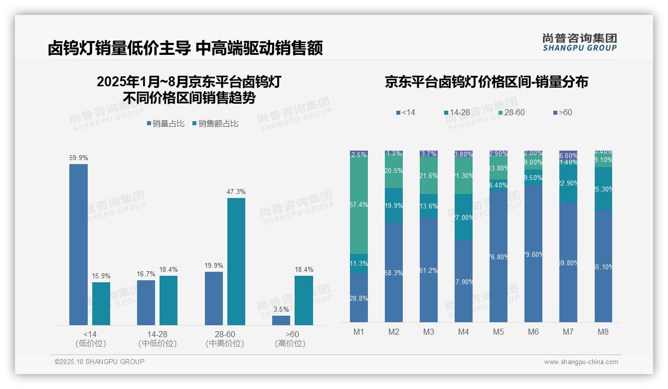 卤钨灯市场66.4%销量来自低价产品——引自尚普咨询集团消费者调研报告-2025年10月-卤钨灯-38