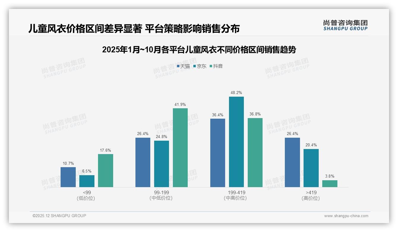 抖音48%份额领跑儿童风衣，内容电商2.1亿销售额刷新增长纪录——尚普咨询集团报告披露-2025年12月-儿童风衣-38