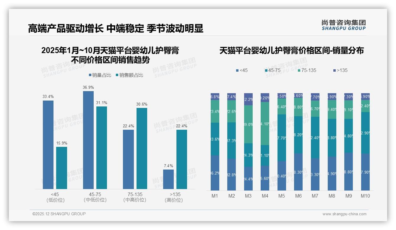 71%靠亲友推荐婴幼儿护臀膏口碑裂变3招锁定新生代宝妈——尚普咨询集团最新研报-2025年12月-婴幼儿护臀膏-38