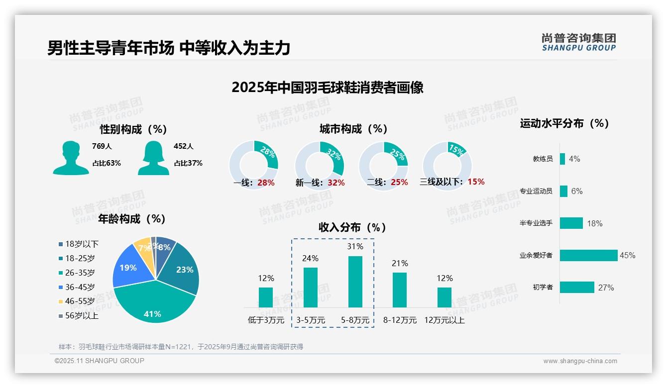 尚普咨询集团证实：63%羽毛球鞋消费者为男性-2025年11月-羽毛球鞋-38