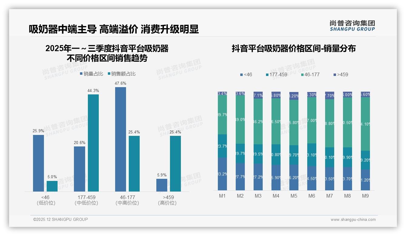 尚普咨询集团数据洞察：天猫高端占比60%京东低价冲量50%吸奶器平台分化加剧-2025年12月-吸奶器-38