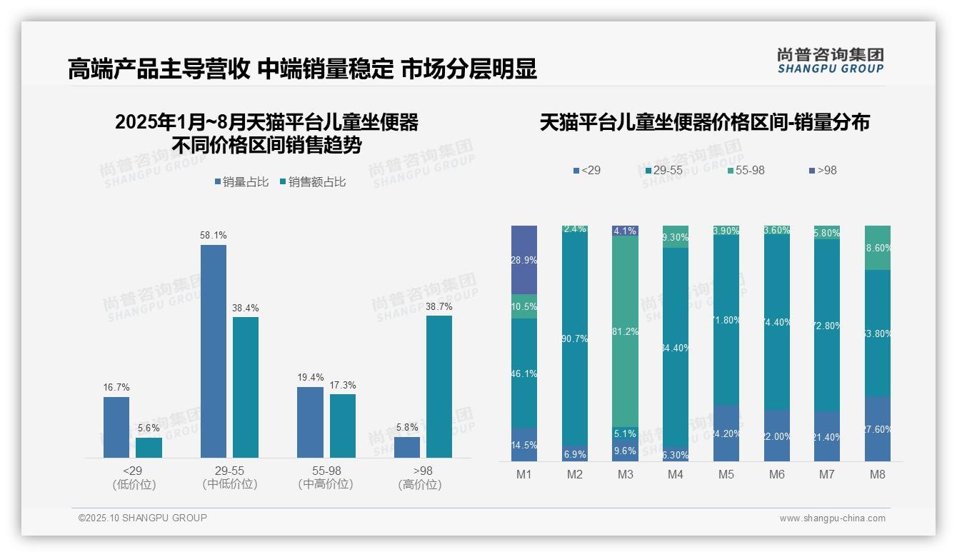 京东儿童坐便器高端市场占比77.9%——尚普咨询集团研究报告关键发现-2025年10月-儿童坐便器-38