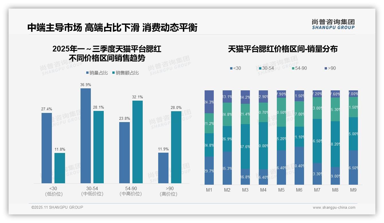 尚普咨询集团报告核心结论：天猫腮红高端市场占比28%-2025年11月-腮红-38