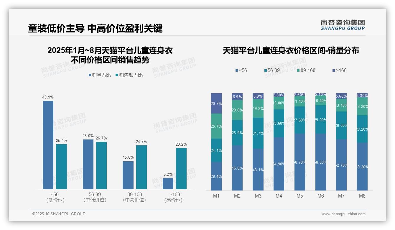 尚普咨询集团报告核心结论：京东儿童连身衣40.7%销售额来自高价产品-2025年10月-儿童连身衣-38