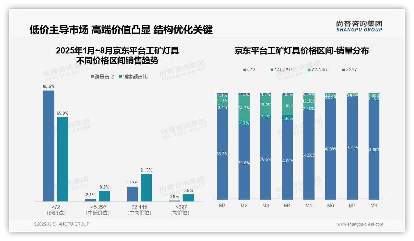 据尚普咨询集团报告：京东平台低价产品销量占比85.6%-2025年10月-工矿灯具-38
