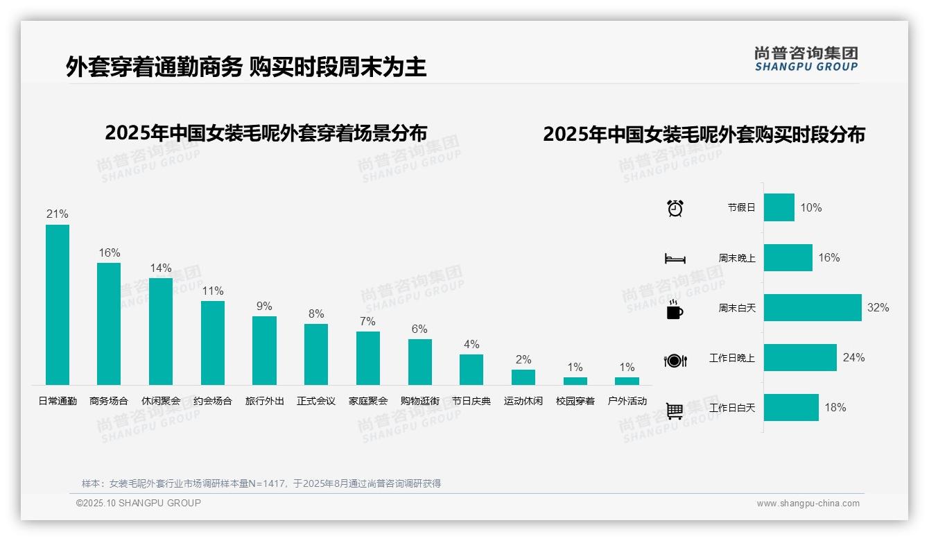 尚普咨询集团报告首次披露：50%消费者冬季购买女装毛呢外套-2025年10月-女装毛呢外套-38