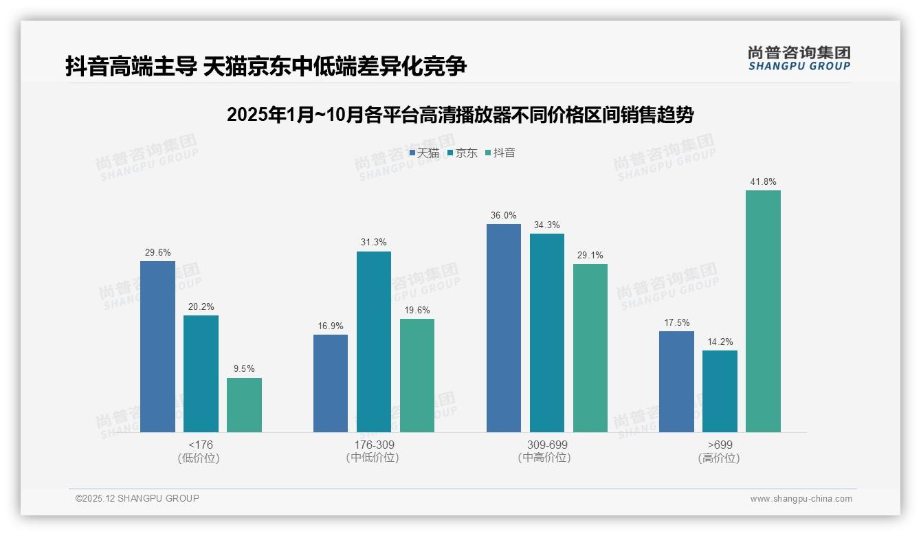 京东40%份额领跑高清播放器，抖音699元以上高端41%溢价爆发——尚普咨询集团趋势雷达-2025年12月-高清播放器-38
