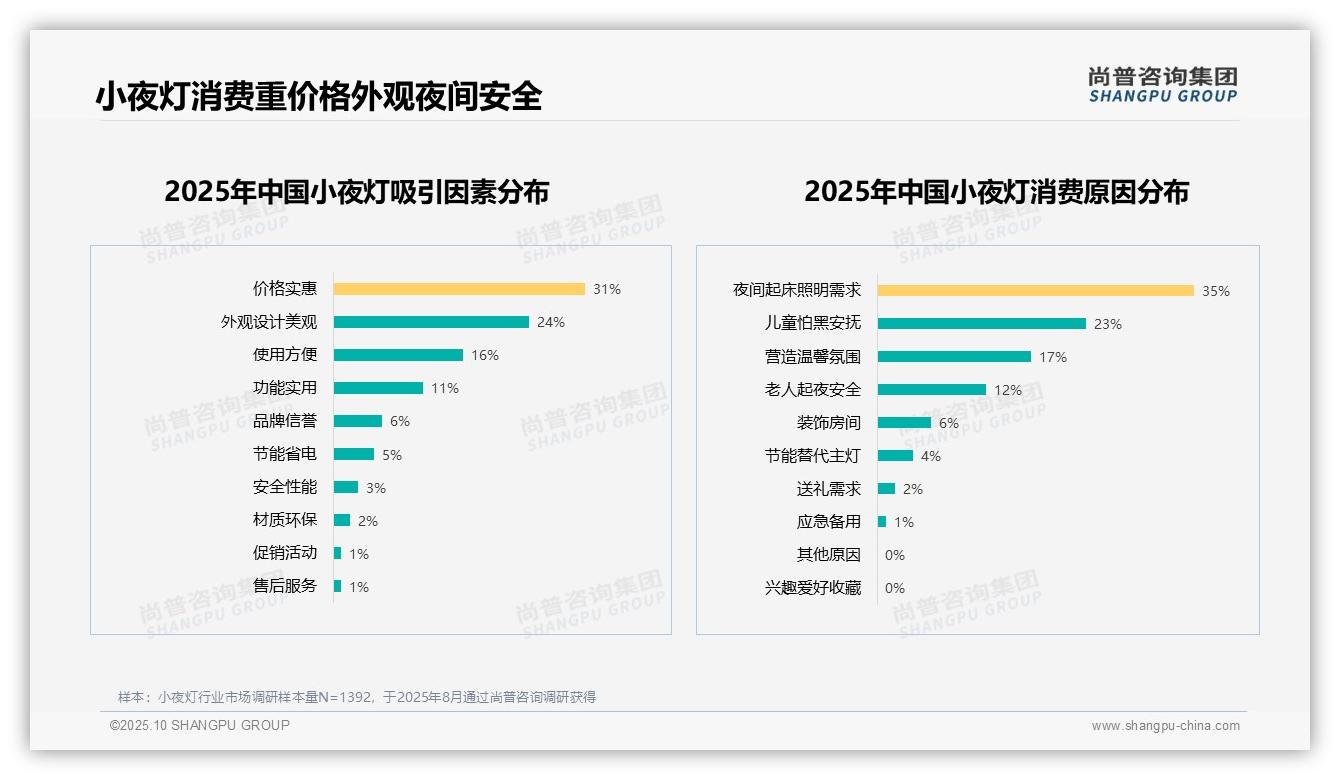 尚普咨询集团证实：69%消费者愿意推荐小夜灯-2025年10月-小夜灯-38