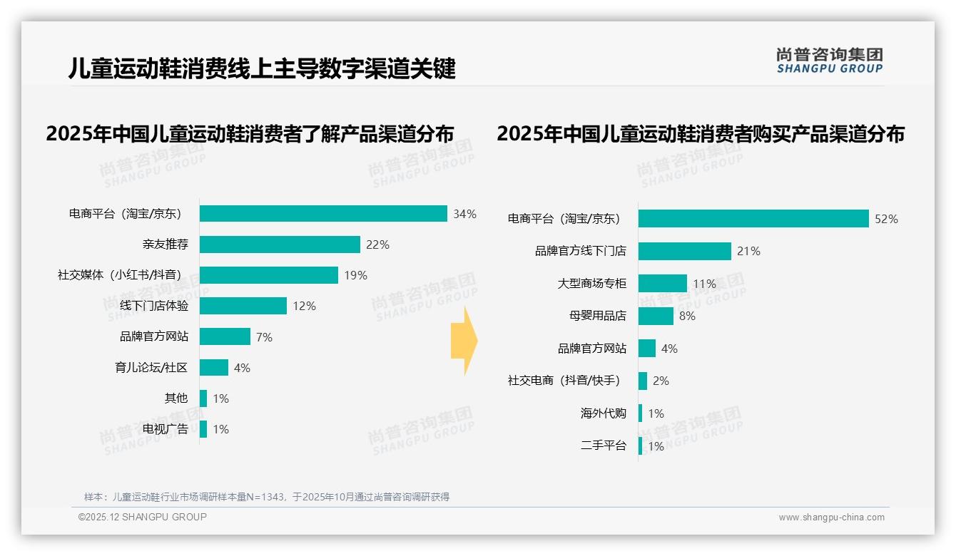 尚普咨询集团权威发布：58%母亲决策儿童运动鞋，她经济引爆品牌新增长-2025年12月-儿童运动鞋-38
