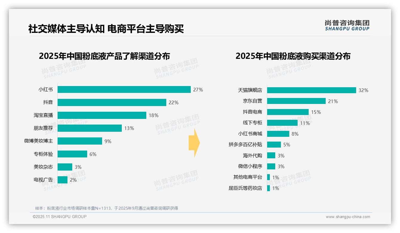 47%消费者粉底液支出中端区间，尚普咨询集团报告给出权威数据-2025年11月-粉底液-38
