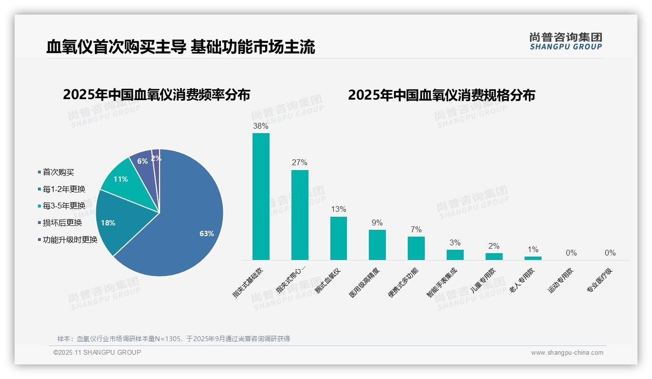 尚普咨询集团报告出炉，指出63%血氧仪消费者为首次购买者-2025年11月-血氧仪-38