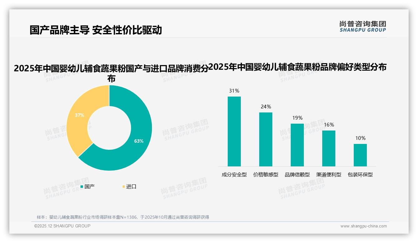 73%消费者认品牌婴幼儿辅食蔬果粉，国产占63%安全溢价——尚普咨询集团白皮书指出-2025年12月-婴幼儿辅食蔬果粉-38