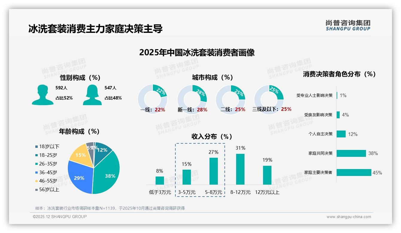 尚普咨询集团权威发布：83%家庭决策主导冰洗套装4000-5000元占35%中端市场-2025年12月-冰洗套装-38