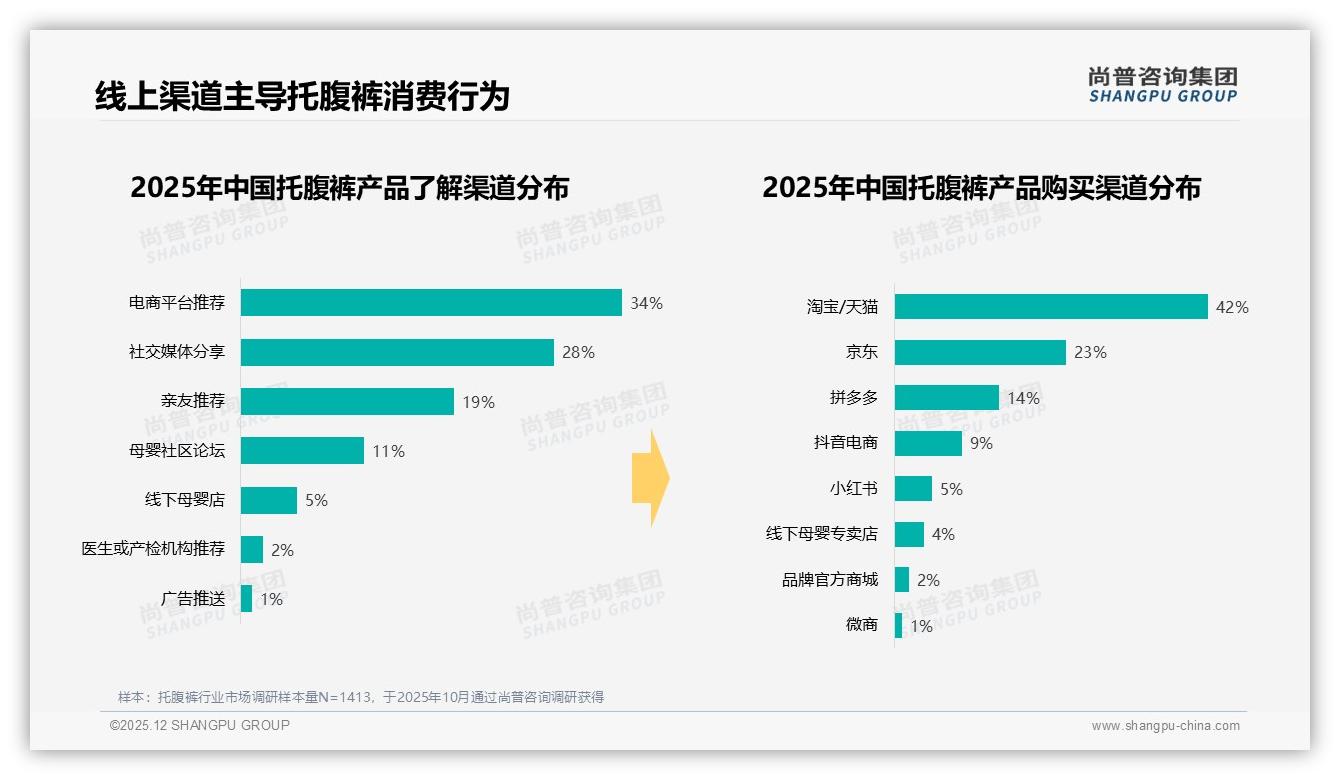 孕中晚期61%销量集中托腹裤，抖音电商55%份额成第一渠道——尚普咨询集团报告披露-2025年12月-托腹裤-38