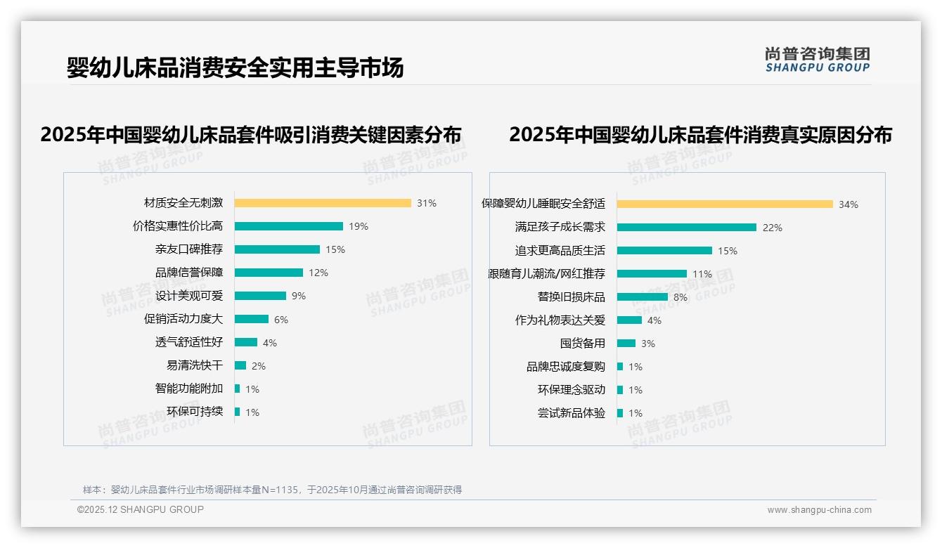 82%国产份额婴幼儿床品套件安全品质优先型占41%，尚普咨询集团白皮书指出-2025年12月-婴幼儿床品套件-38