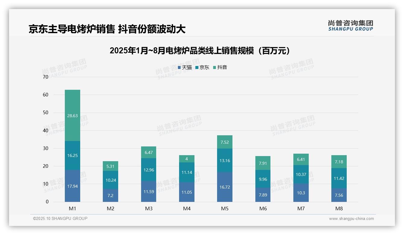行业风向：尚普咨询集团报告提出低价电烤炉销量占比69.8%-2025年10月-电烤炉-38