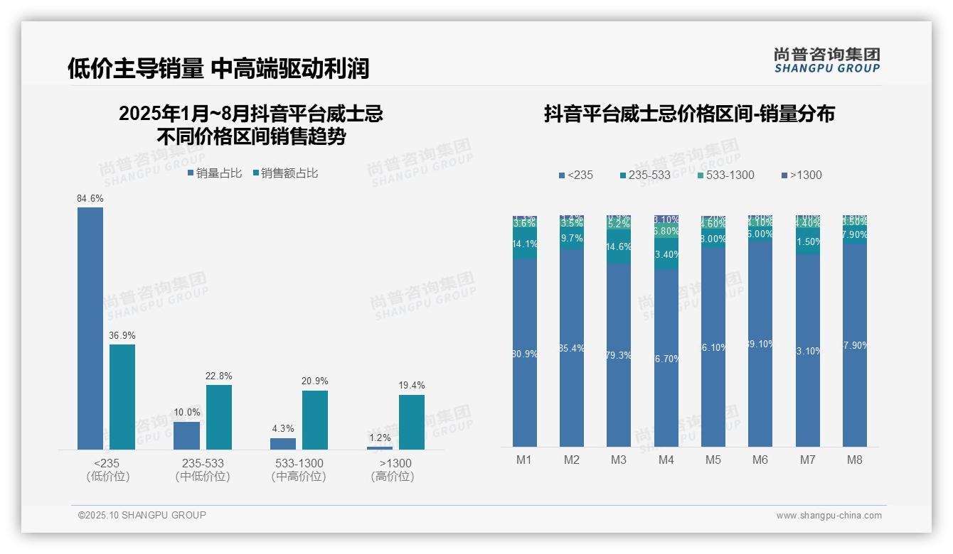 抖音威士忌低价销量占比高达846——尚普咨询集团最新报告证实-2025年10月-威士忌-38