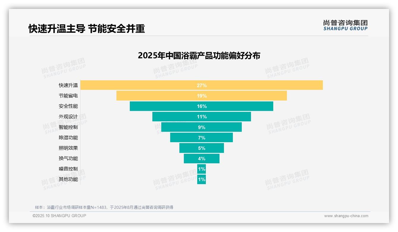 尚普咨询集团报告揭示：41%浴霸用户核心需求为冬季洗澡取暖-2025年10月-浴霸-38