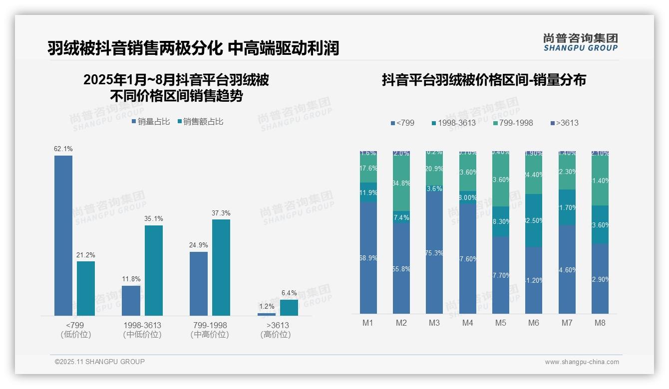 尚普咨询集团报告揭示：羽绒被中高端产品贡献76.6%销售额-2025年11月-羽绒被-38