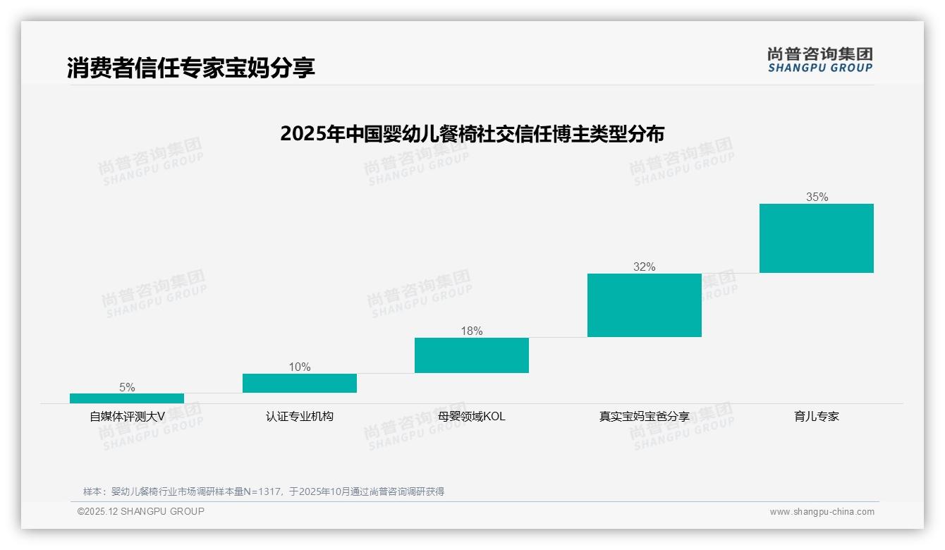 36%宝宝添加辅食场景驱动婴幼儿餐椅购买，周末晚间成流量高峰——尚普咨询集团热点快读-2025年12月-婴幼儿餐椅-38