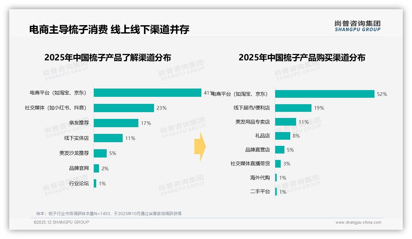 尚普咨询集团趋势雷达：每年41%低频换新，梳子品牌如何激活复购-2025年12月-梳子-38