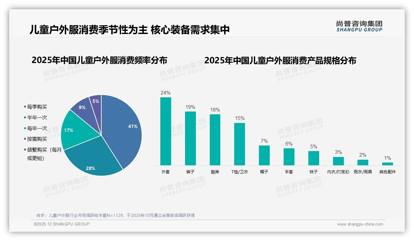 尚普咨询集团儿童户外服品类年报：儿童户外服外套24%需求最高核心装备集中前三61%-2025年12月-儿童户外服-38