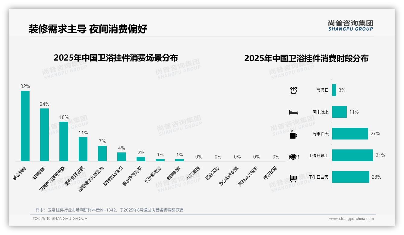 卫浴挂件38%消费者青睐中价区间——尚普咨询集团独家报告-2025年10月-卫浴挂件-38