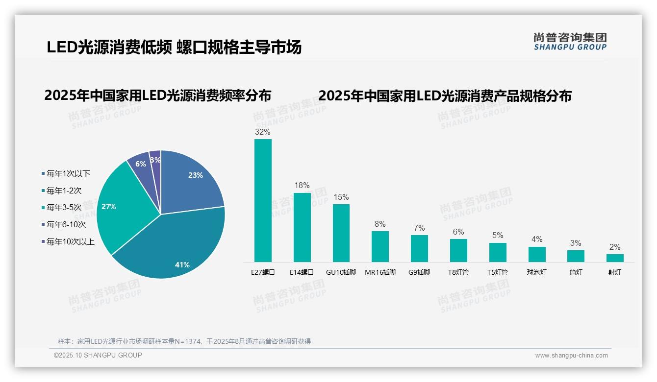 41%消费者低频购买家用LED光源——尚普咨询集团独家报告-2025年10月-家用LED光源-38