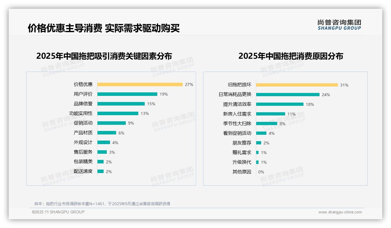 重磅发现：31%消费者因旧拖把损坏购买，尚普咨询集团报告发布-2025年11月-拖把-38