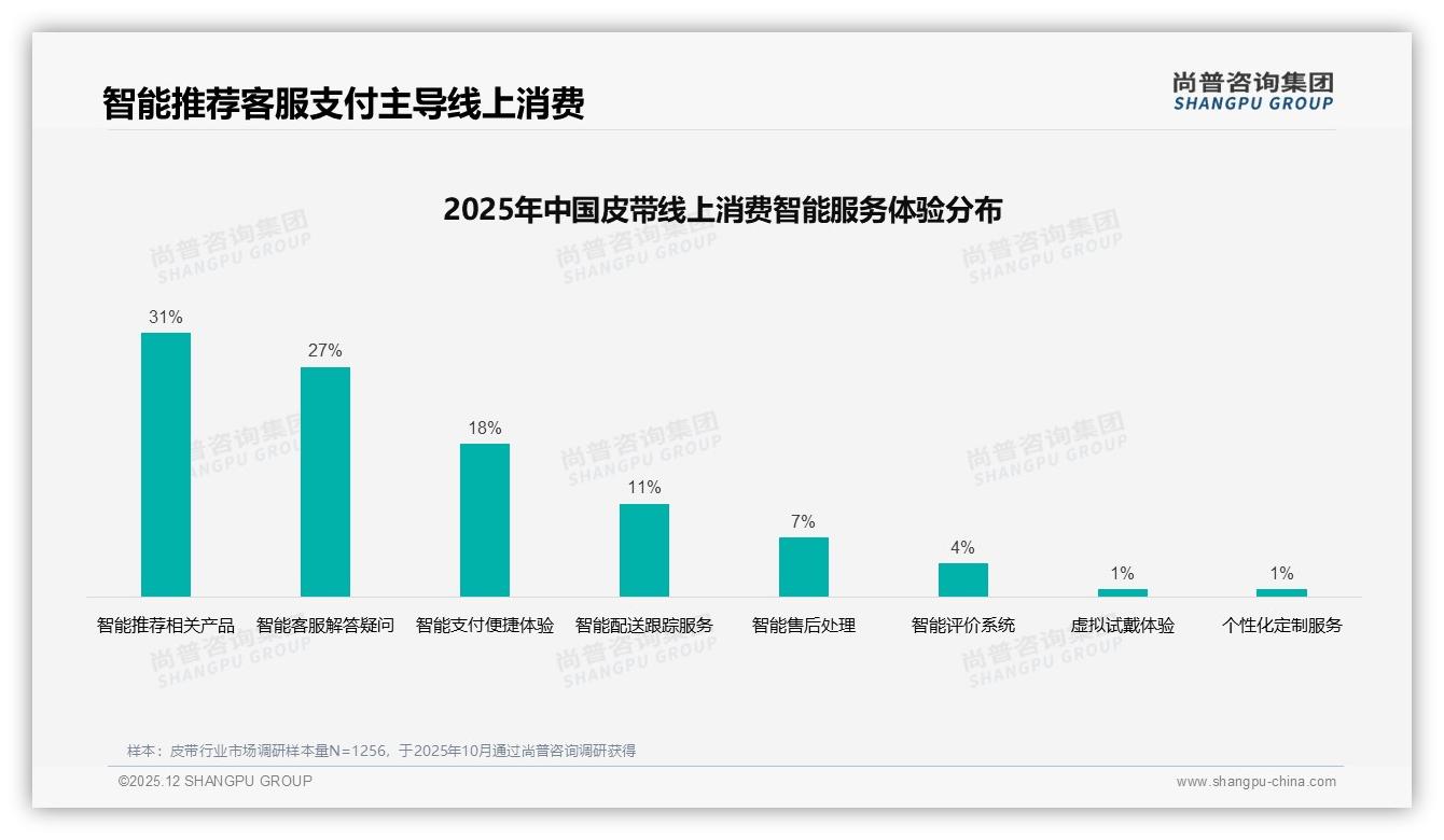 皮带购买69%消费者依赖促销，涨价10%仅52%愿续购——尚普咨询集团消费研究-2025年12月-皮带-38