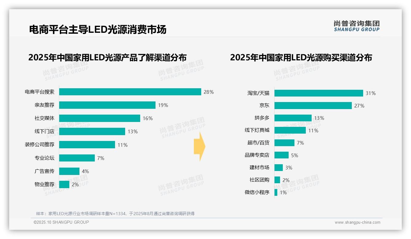 31%家用LED光源消费者单次支出低于50元——尚普咨询集团趋势报告摘要-2025年10月-家用LED光源-38