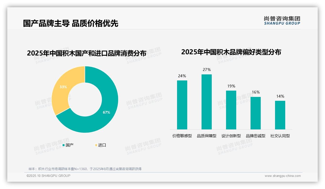 67%消费者购买国产品牌积木，尚普咨询集团年度报告精华-2025年10月-积木-38
