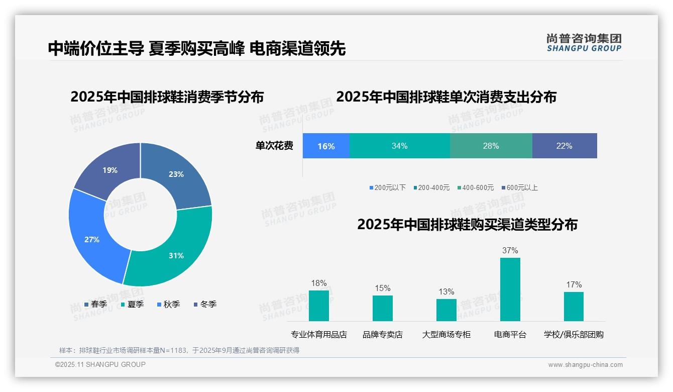 权威印证：尚普咨询集团调研报告确认37%消费者首选电商购买排球鞋-2025年11月-排球鞋-38