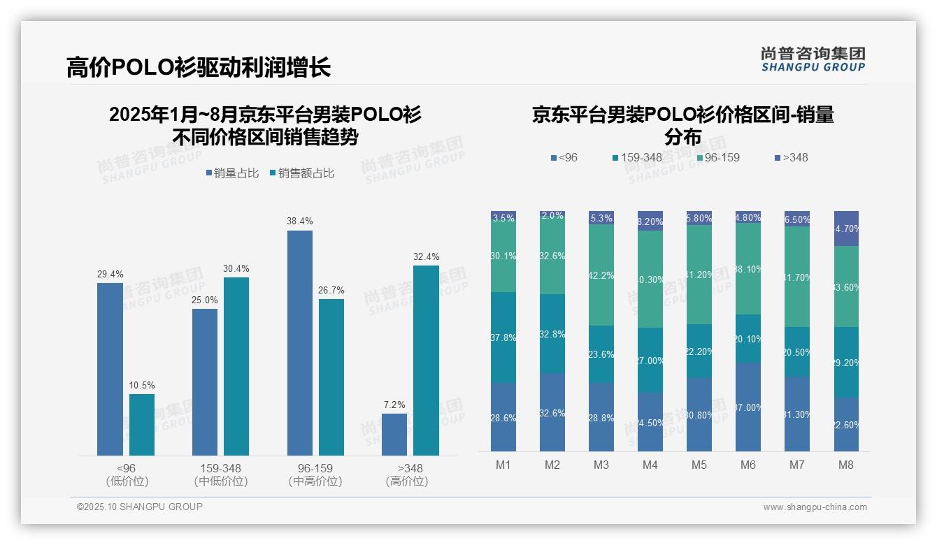 京东高端市场份额达32.4%,尚普咨询集团年度报告精华-2025年10月-男装POLO衫-38