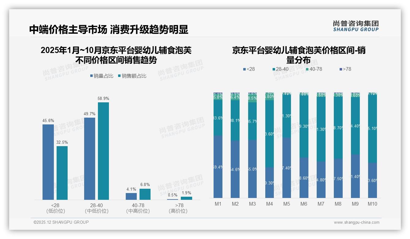 69%女性主导婴幼儿辅食泡芙购买，无添加31%偏好驱动安全升级——尚普咨询集团白皮书指出-2025年12月-婴幼儿辅食泡芙-38