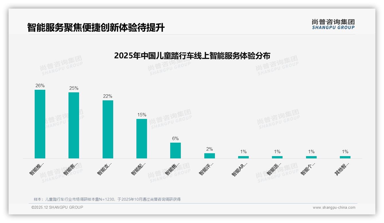 尚普咨询集团数据洞察：63%首次购买儿童踏行车，3-5岁规格29%需求最高-2025年12月-儿童踏行车-38