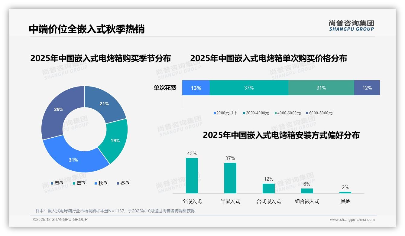 尚普咨询集团报告解读：26-45岁家庭占比69%嵌入式电烤箱成厨房新刚需-2025年12月-嵌入式电烤箱-38