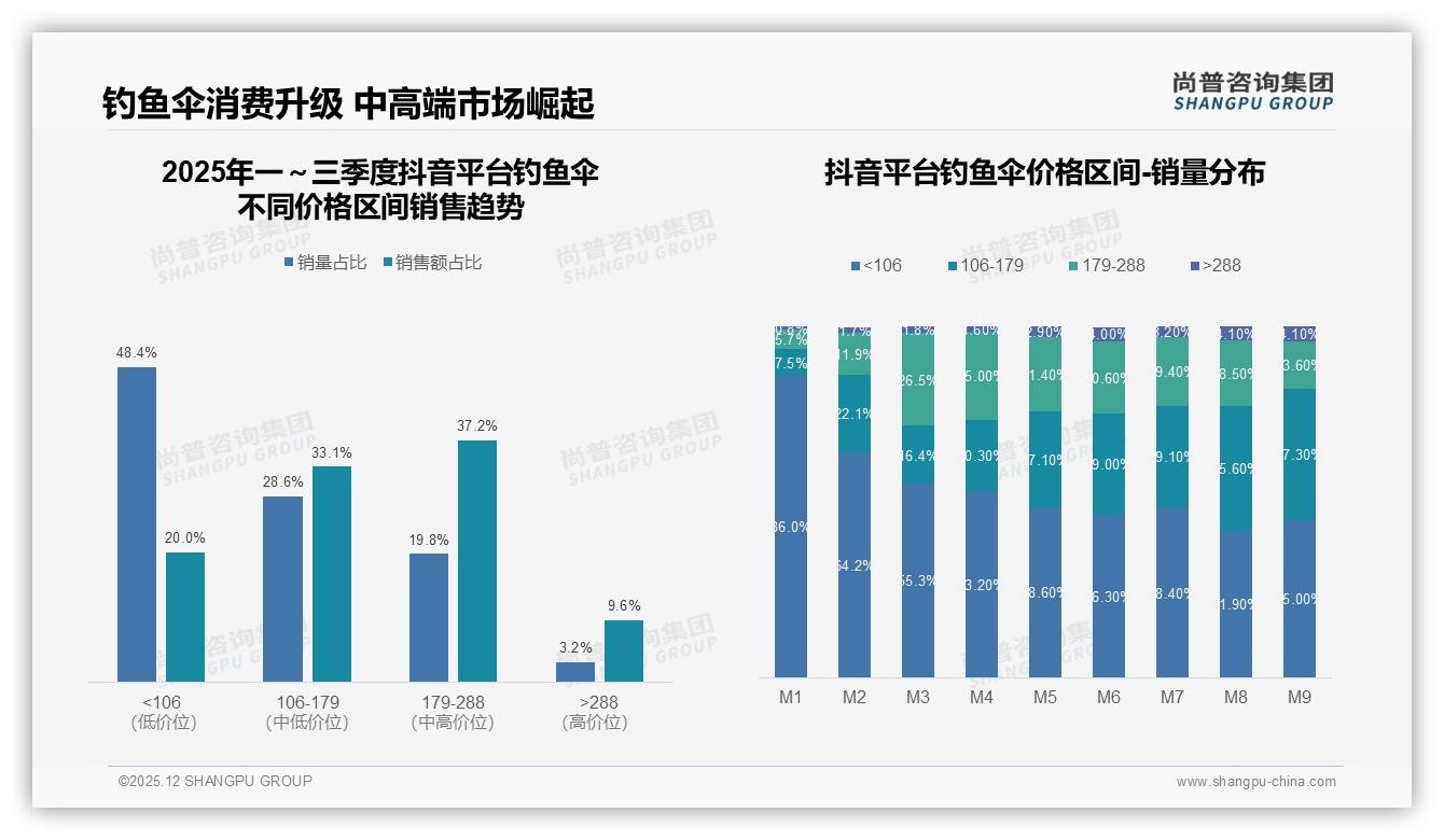 尚普咨询集团趋势雷达：钓鱼伞42%支付集中150-250元价格带-2025年12月-钓鱼伞-38