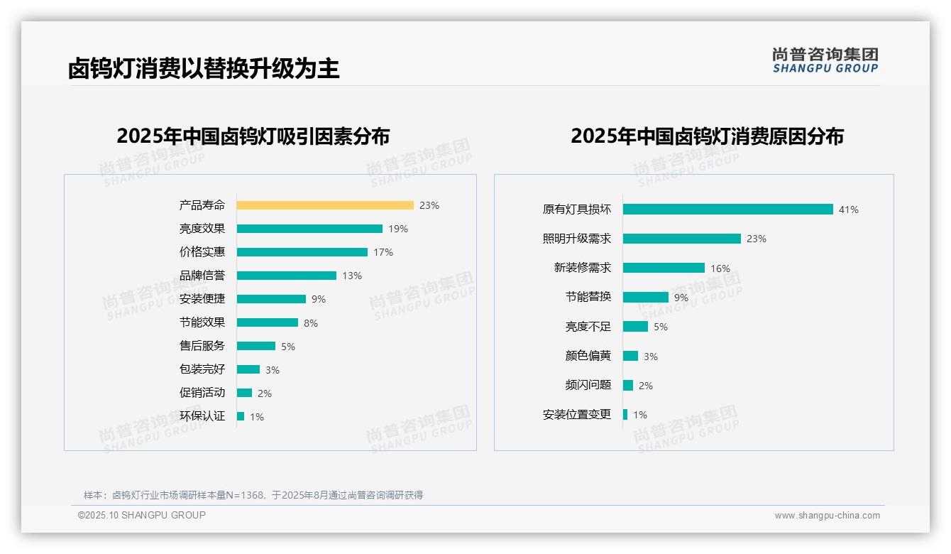 尚普咨询集团报告解读:为何说仅45%消费者愿意推荐卤钨灯-2025年10月-卤钨灯-38