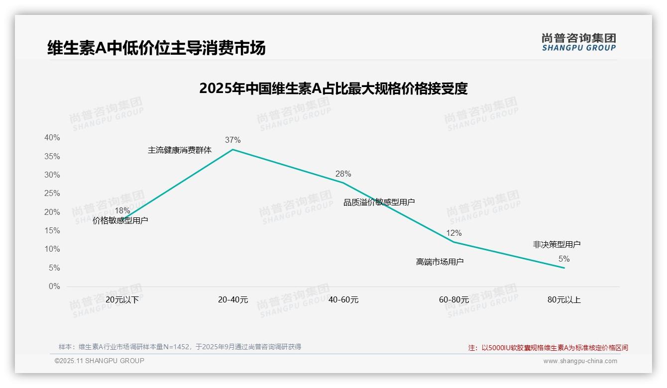 数据说话：尚普咨询集团报告指出42%消费者在维生素A涨价后仍坚持购买-2025年11月-维生素A-38