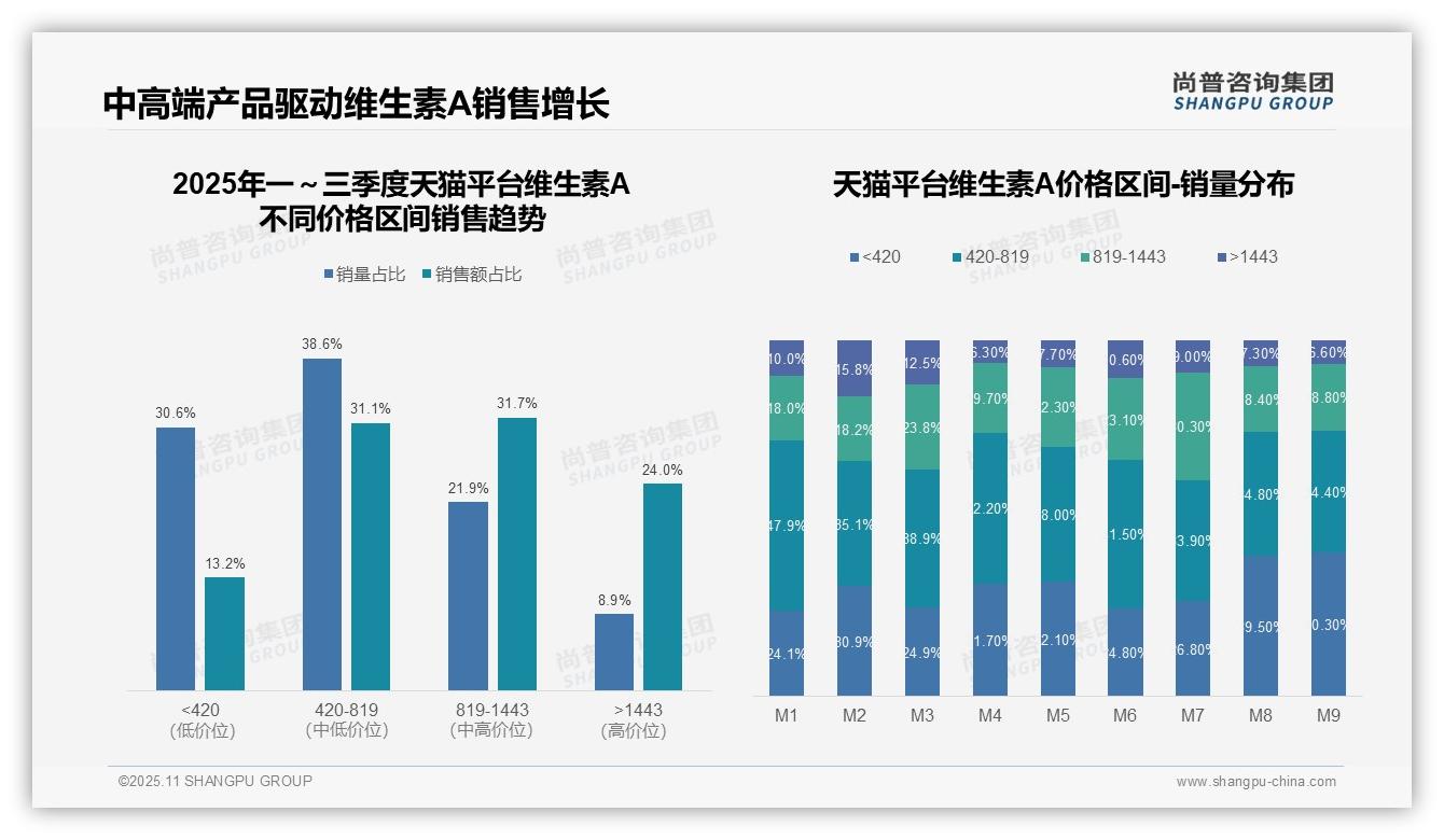 尚普咨询集团报告聚焦：抖音66.5%维生素A销售为中低端-2025年11月-维生素A-38