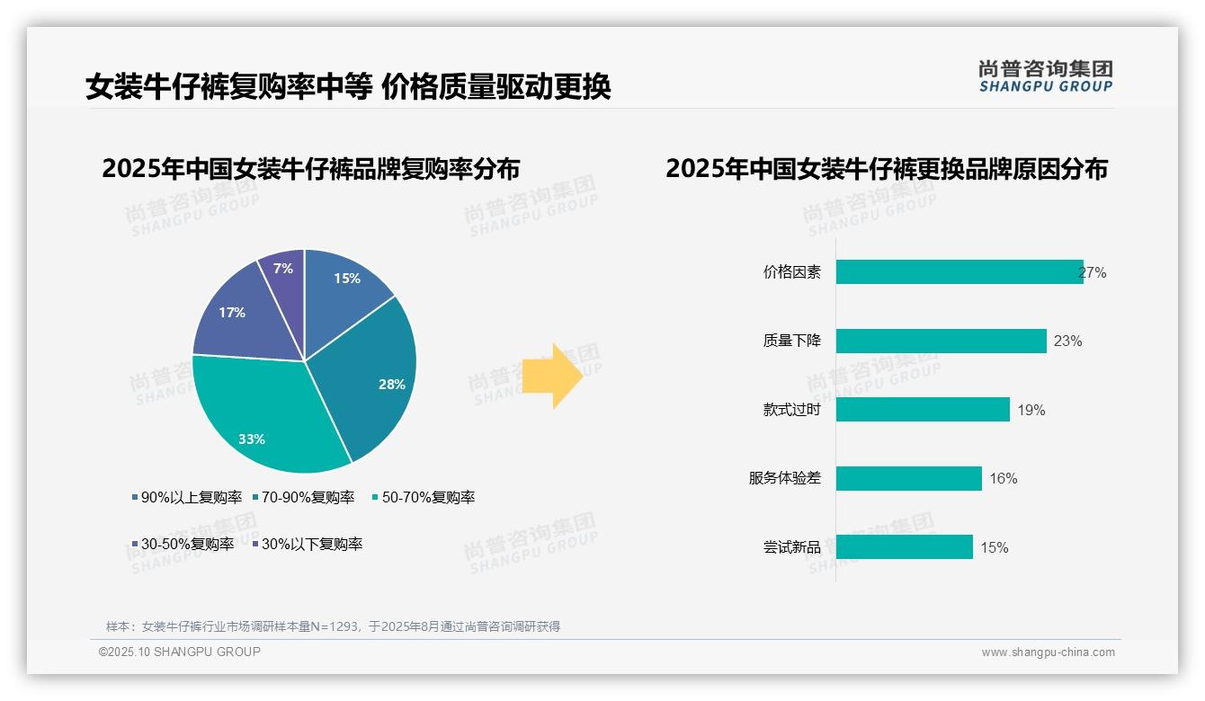 权威印证：尚普咨询集团调研报告确认67%消费者偏好国产品牌-2025年10月-女装牛仔裤-38