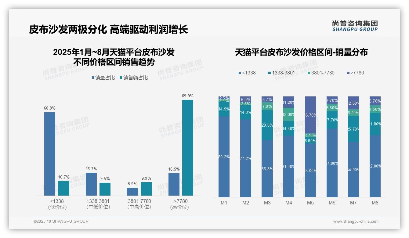 皮布沙发高端市场天猫69.9%份额领跑：这一结论来自尚普咨询集团权威报告-2025年10月-皮布沙发-38