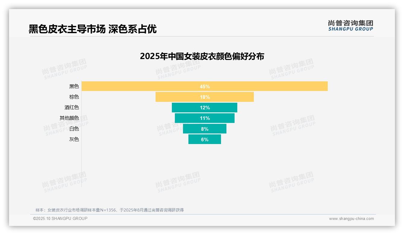 尚普咨询集团报告揭示：黑色女装皮衣获45%消费者偏好-2025年10月-女装皮衣-38