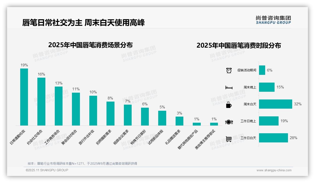 35%唇笔消费者选择中端价位——尚普咨询集团研究报告关键发现-2025年11月-唇笔-38